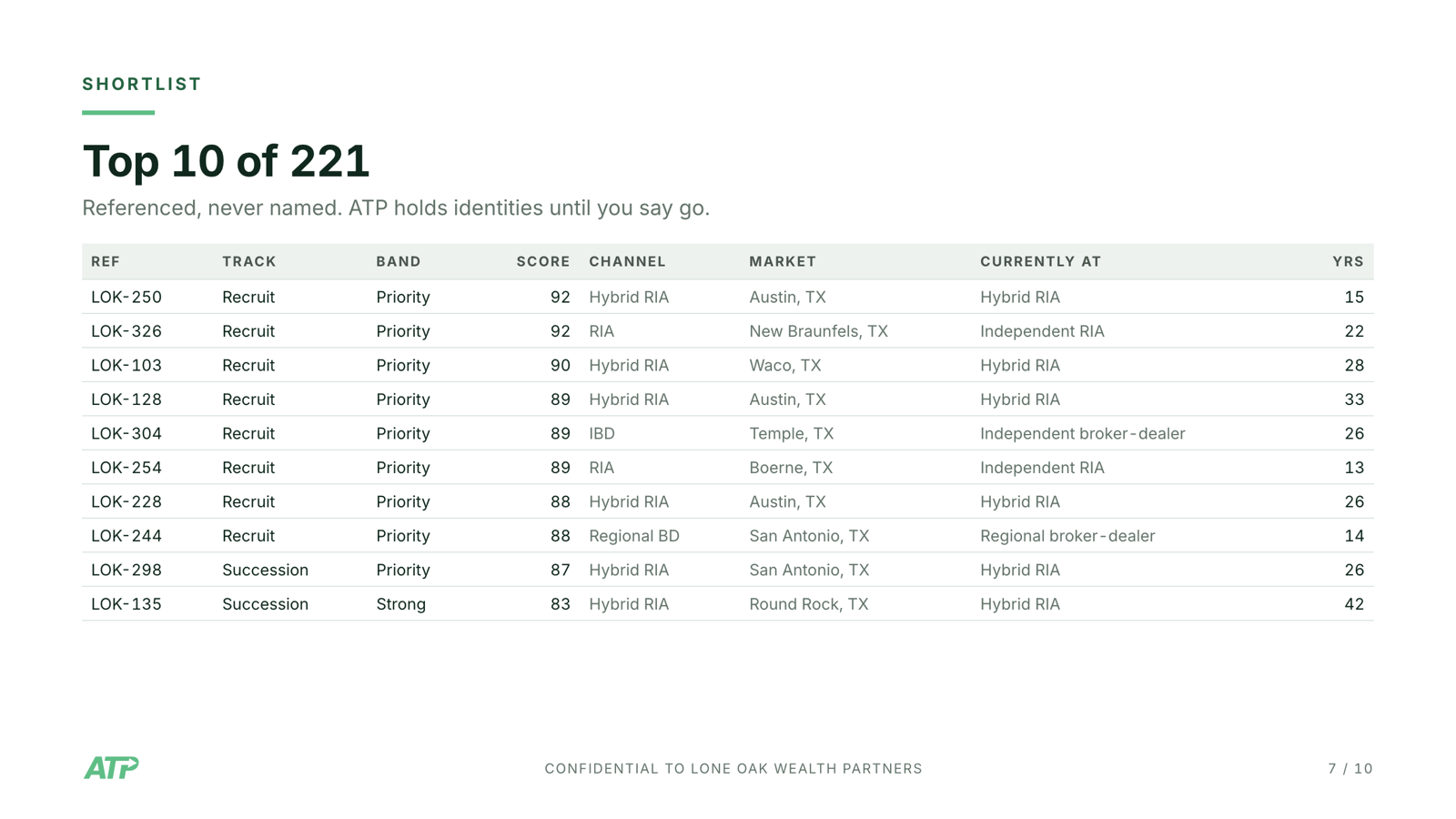 Sample shortlist slide listing ten referenced advisors with channel, market and score